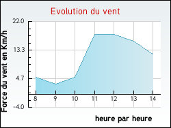 Evolution du vent de la ville Melleroy