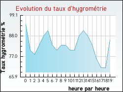 Evolution du taux d'hygromtrie de la ville Melleville