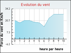 Evolution du vent de la ville Melleville