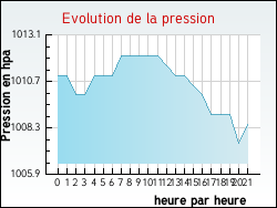 Evolution de la pression de la ville Meloisey