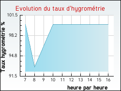 Evolution du taux d'hygrom�trie de la ville Melz-sur-Seine