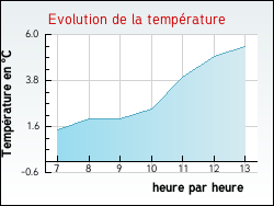 Evolution de la temp�rature de la ville de Melz-sur-Seine