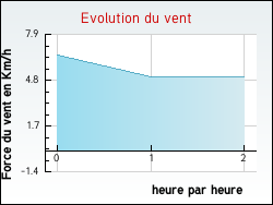 Evolution du vent de la ville Membrolles