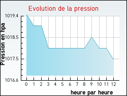 Evolution de la pression de la ville M�m�nil