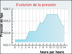 Evolution de la pression de la ville Menades