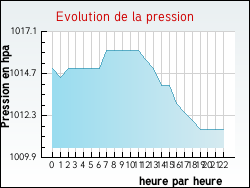 Evolution de la pression de la ville Menades