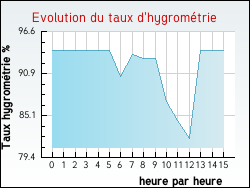 Evolution du taux d'hygrométrie de la ville Ménarmont