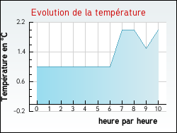 Evolution de la temp�rature de la ville de M�narmont