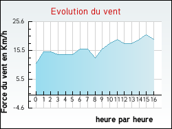 Evolution du vent de la ville M�narmont