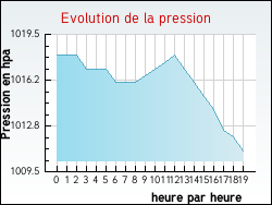 Evolution de la pression de la ville Mendionde