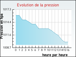 Evolution de la pression de la ville Menditte