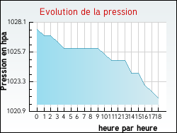 Evolution de la pression de la ville Mendive