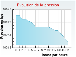 Evolution de la pression de la ville Mendive
