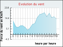 Evolution du vent de la ville Mendive