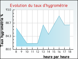 Evolution du taux d'hygrom�trie de la ville M�n�ac