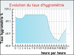 Evolution du taux d'hygrom�trie de la ville M�nerville