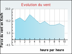 Evolution du vent de la ville M�n�tr�ols-sous-Vatan