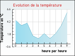 Evolution de la temp�rature de la ville de M�n�treuil