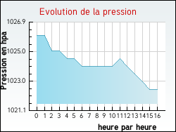 Evolution de la pression de la ville M�nil-en-Xaintois