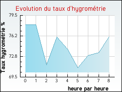Evolution du taux d'hygromtrie de la ville Mnil-Froger