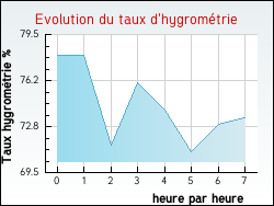 Evolution du taux d'hygromtrie de la ville Mnil-Hubert-en-Exmes