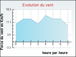 Evolution du vent de la ville Mnil-Hubert-en-Exmes