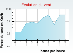 Evolution du vent de la ville M�nil-la-Tour