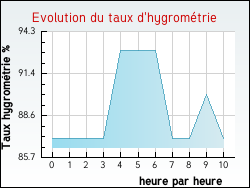 Evolution du taux d'hygrom�trie de la ville M�nil-sur-Belvitte