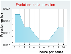 Evolution de la pression de la ville M�nil-sur-Belvitte