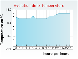 Evolution de la temp�rature de la ville de M�nil-sur-Belvitte