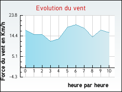 Evolution du vent de la ville M�nil-sur-Belvitte