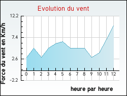 Evolution du vent de la ville M�nil-sur-Belvitte