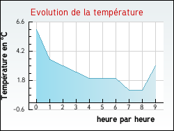 Evolution de la temprature de la ville de Mnillot