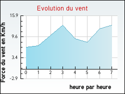 Evolution du vent de la ville M�nillot