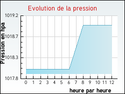 Evolution de la pression de la ville Menneval