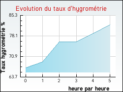 Evolution du taux d'hygrom�trie de la ville Mennouveaux