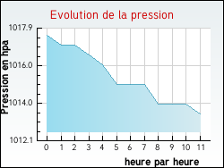 Evolution de la pression de la ville M�noire