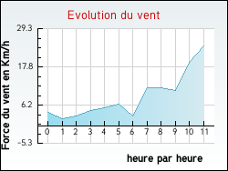 Evolution du vent de la ville M�noire