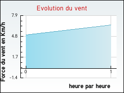 Evolution du vent de la ville Mentires