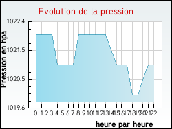 Evolution de la pression de la ville Menucourt