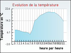 Evolution de la temp�rature de la ville de Menucourt