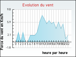 Evolution du vent de la ville Menucourt