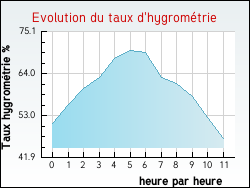 Evolution du taux d'hygromtrie de la ville Mpieu