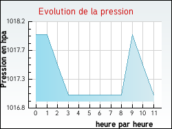 Evolution de la pression de la ville Mpieu