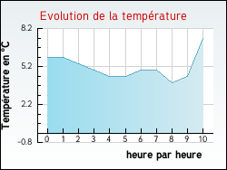Evolution de la temp�rature de la ville de M�pieu