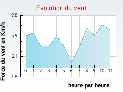 Evolution du vent de la ville Mpieu