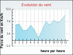 Evolution du vent de la ville Mpieu