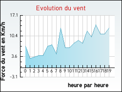 Evolution du vent de la ville M�pieu