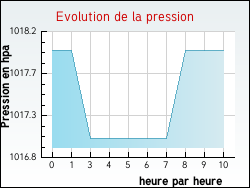 Evolution de la pression de la ville Mer