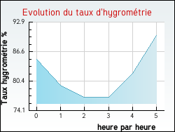 Evolution du taux d'hygromtrie de la ville Merckeghem